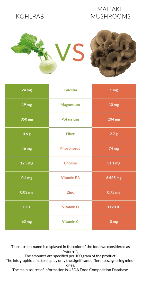 Kohlrabi vs Maitake mushrooms infographic