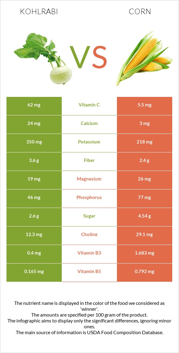 Kohlrabi vs Corn infographic