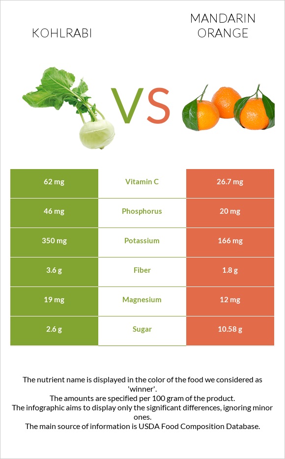 Kohlrabi vs Mandarin orange infographic