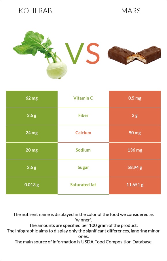 Kohlrabi vs Mars infographic