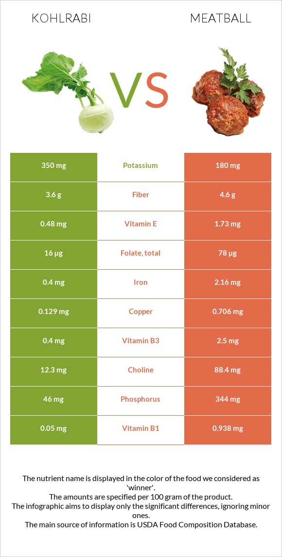 Kohlrabi vs Meatball infographic