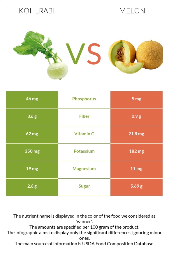 Kohlrabi vs Melon infographic