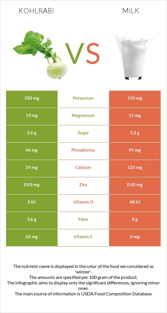 Kohlrabi vs Milk infographic