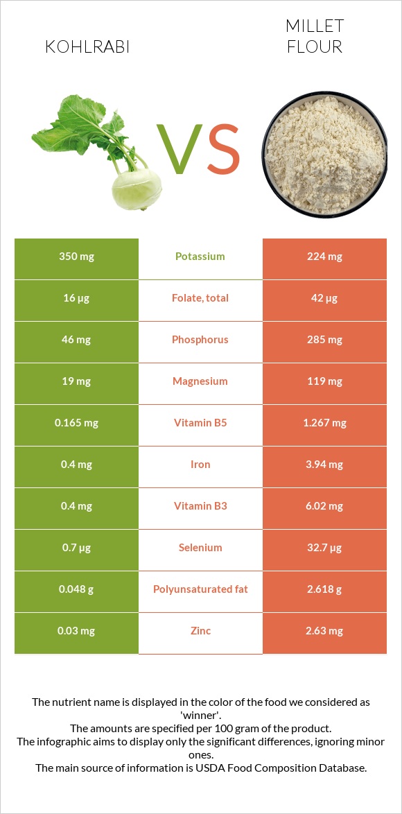 Kohlrabi vs Millet flour infographic