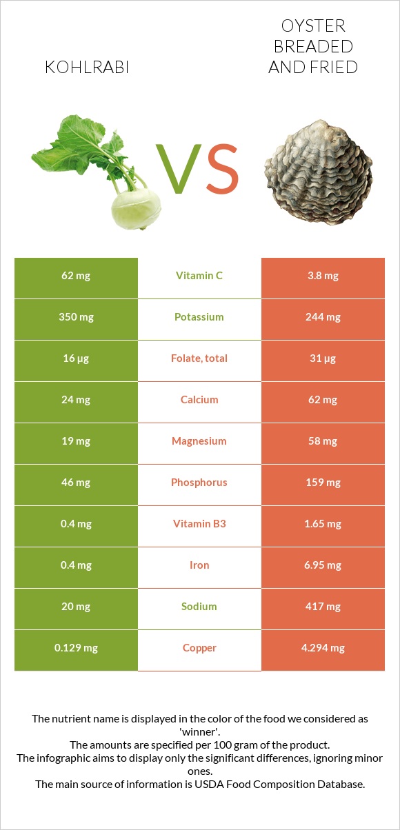 Kohlrabi vs Oyster breaded and fried infographic