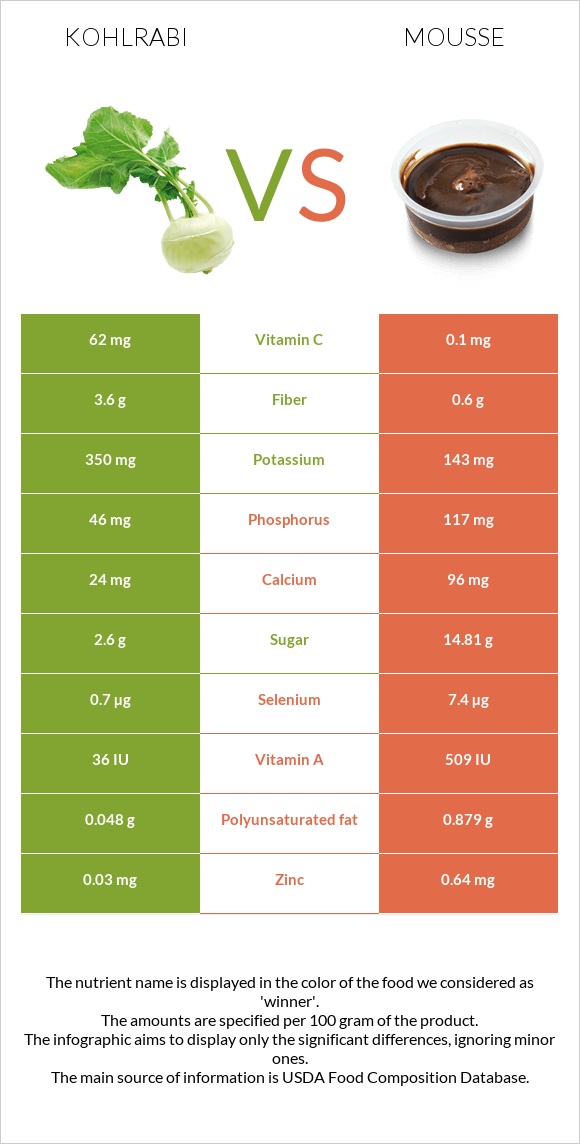 Kohlrabi vs Mousse infographic