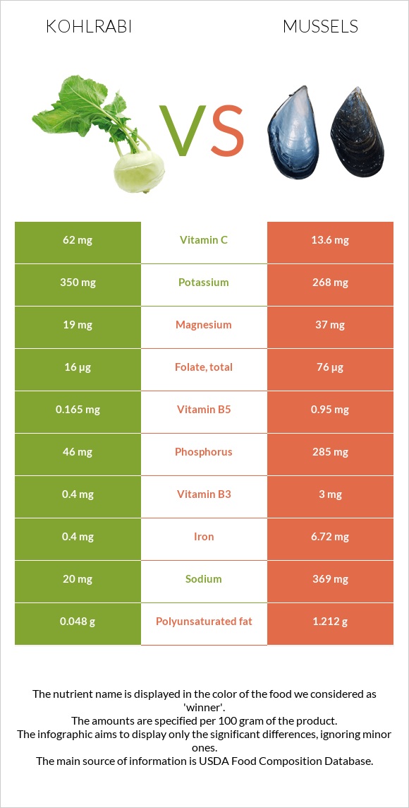 Կոլրաբի (ցողունակաղամբ) vs Միդիա infographic