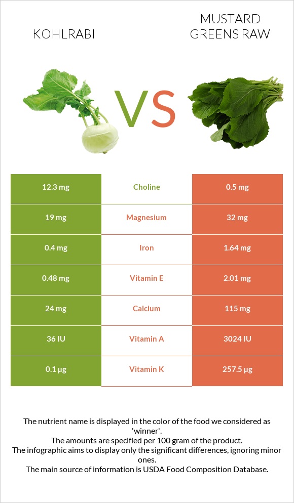 Kohlrabi vs Mustard Greens Raw infographic
