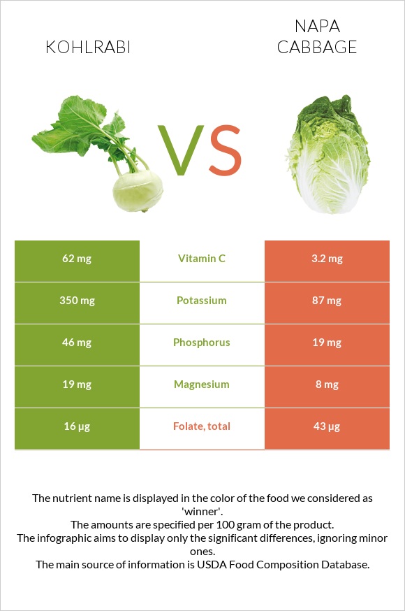 Կոլրաբի (ցողունակաղամբ) vs Պեկինյան կաղամբ infographic