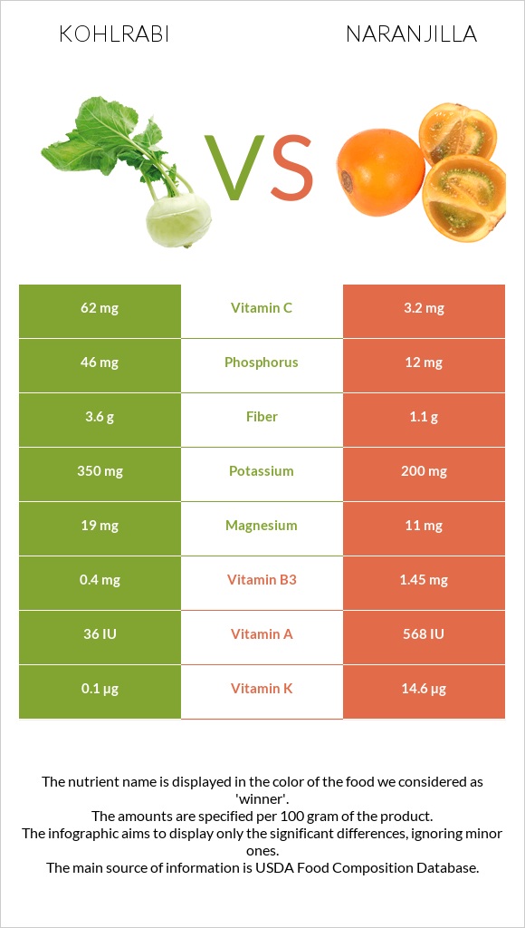 Kohlrabi vs Naranjilla infographic