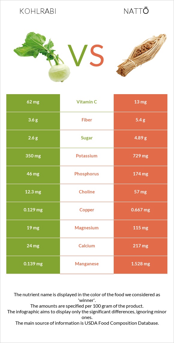 Kohlrabi vs Nattō infographic