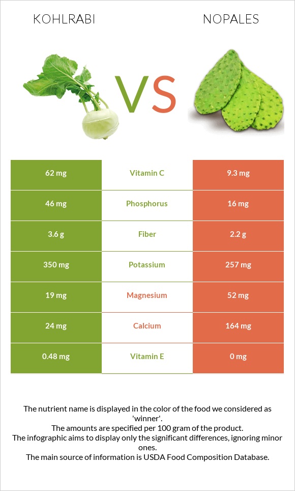 Կոլրաբի (ցողունակաղամբ) vs Nopales infographic