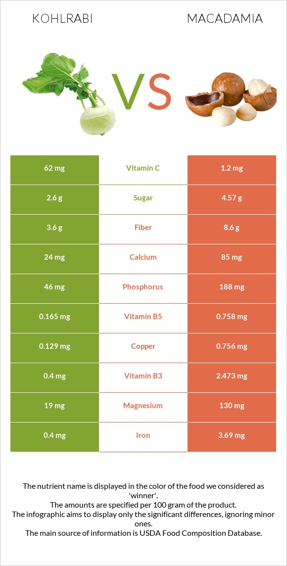 Kohlrabi vs Macadamia infographic