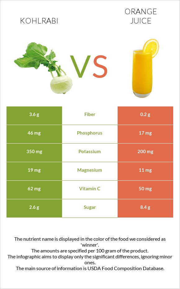 Կոլրաբի (ցողունակաղամբ) vs Նարնջի հյութ infographic