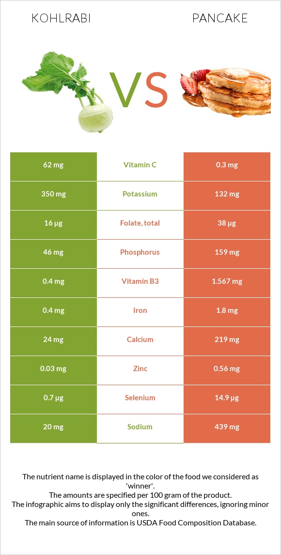 Kohlrabi vs Pancake infographic