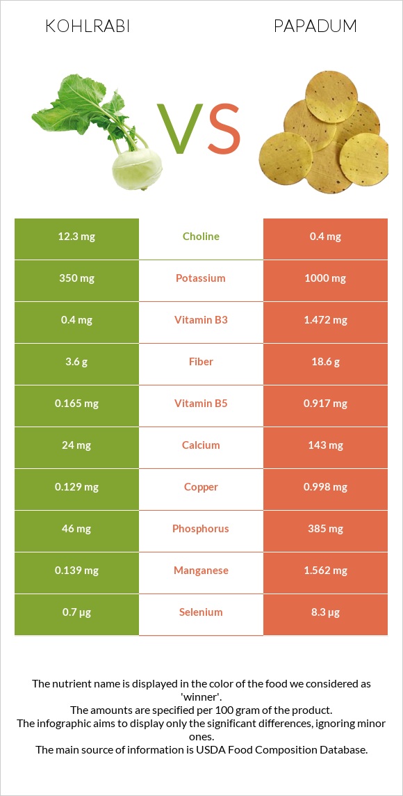 Kohlrabi vs Papadum infographic