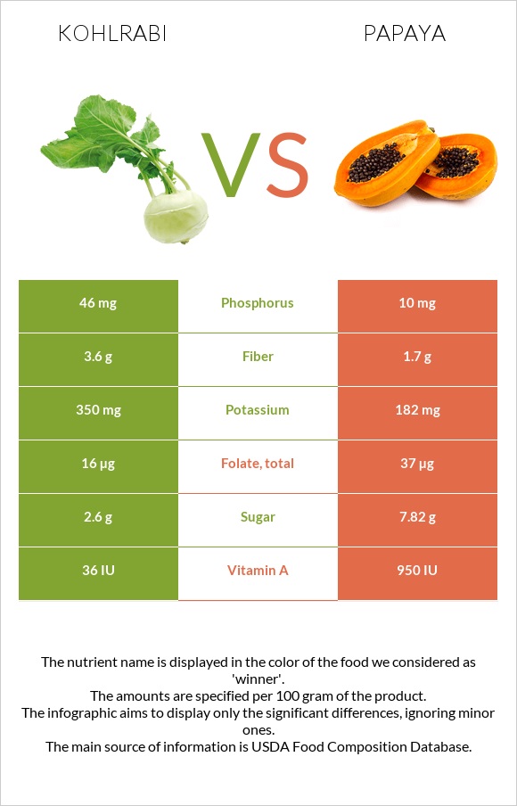 Կոլրաբի (ցողունակաղամբ) vs Պապայա infographic