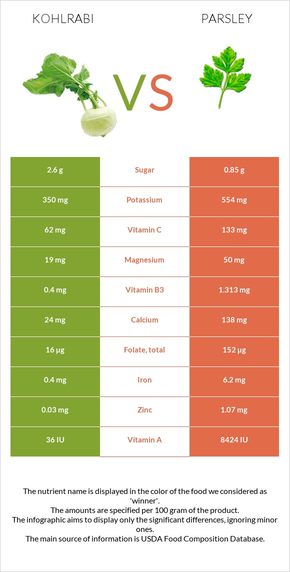 Kohlrabi vs Parsley infographic