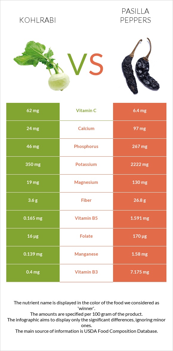 Kohlrabi vs Pasilla peppers infographic