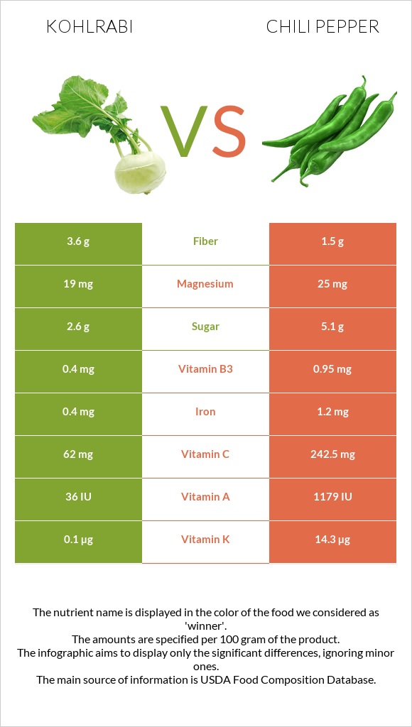 Կոլրաբի (ցողունակաղամբ) vs Տաքդեղ infographic