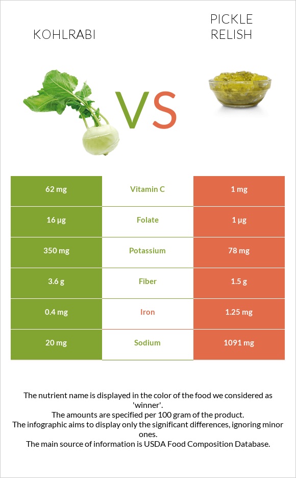 Կոլրաբի (ցողունակաղամբ) vs Pickle relish infographic