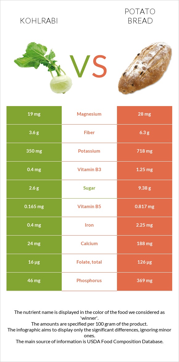 Կոլրաբի (ցողունակաղամբ) vs Կարտոֆիլով հաց infographic