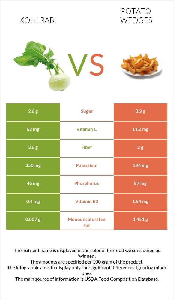 Կոլրաբի (ցողունակաղամբ) vs Potato wedges infographic