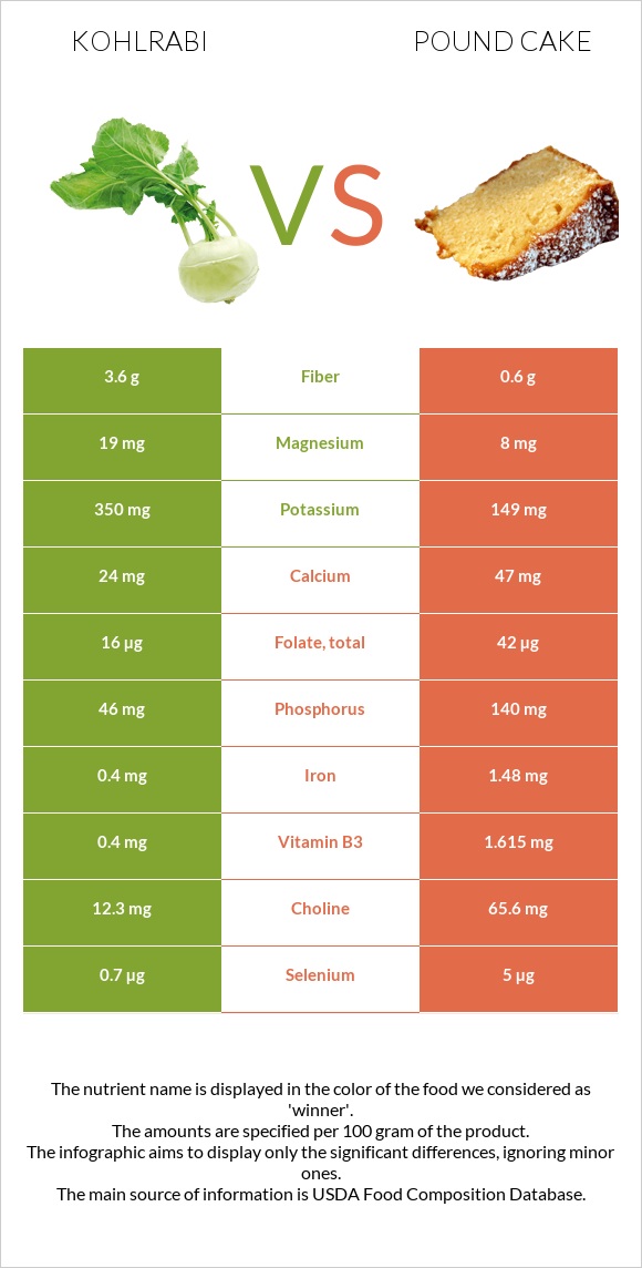 Kohlrabi vs Pound cake infographic