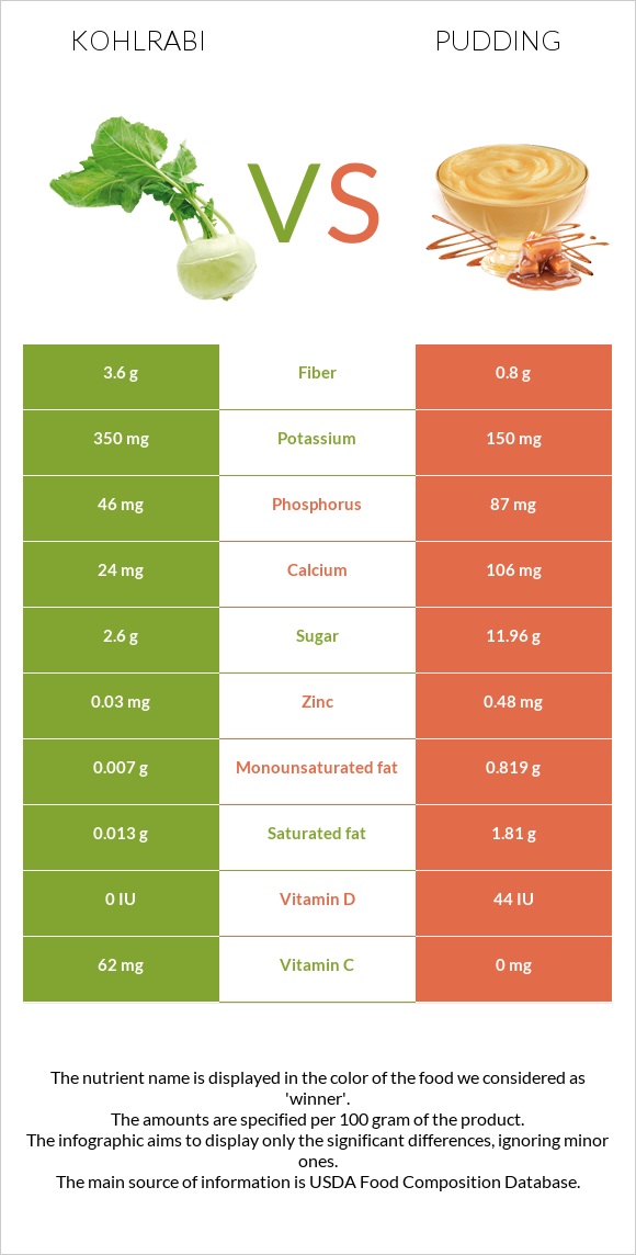 Kohlrabi vs Pudding infographic