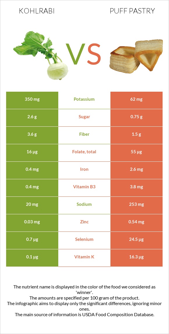 Kohlrabi vs Puff pastry infographic