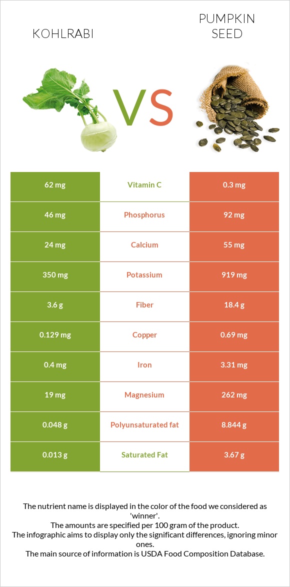 Kohlrabi vs Pumpkin seed infographic