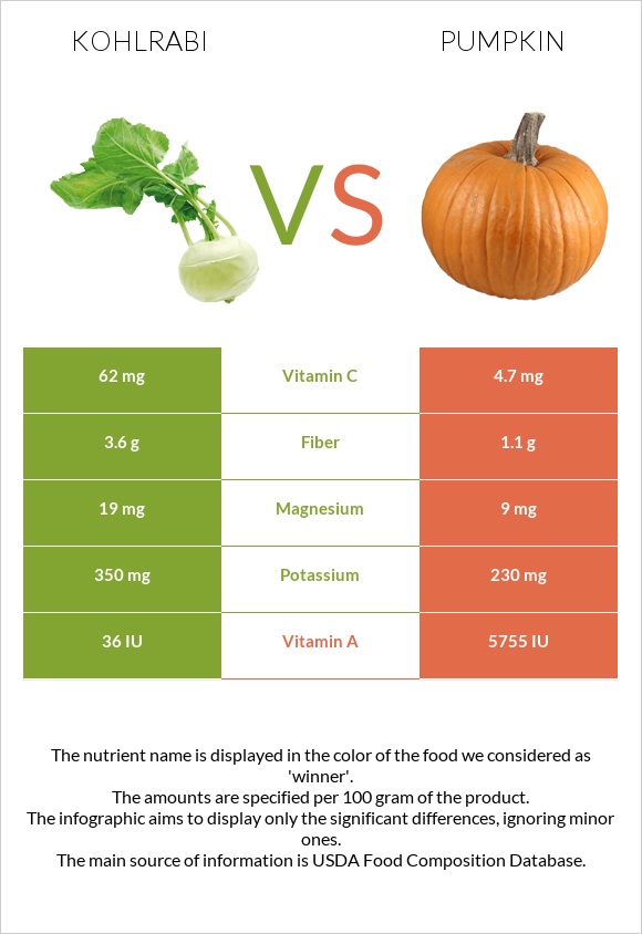 Կոլրաբի (ցողունակաղամբ) vs Դդում infographic