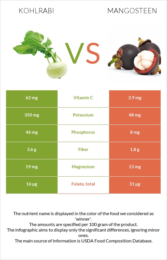 Kohlrabi vs Mangosteen infographic