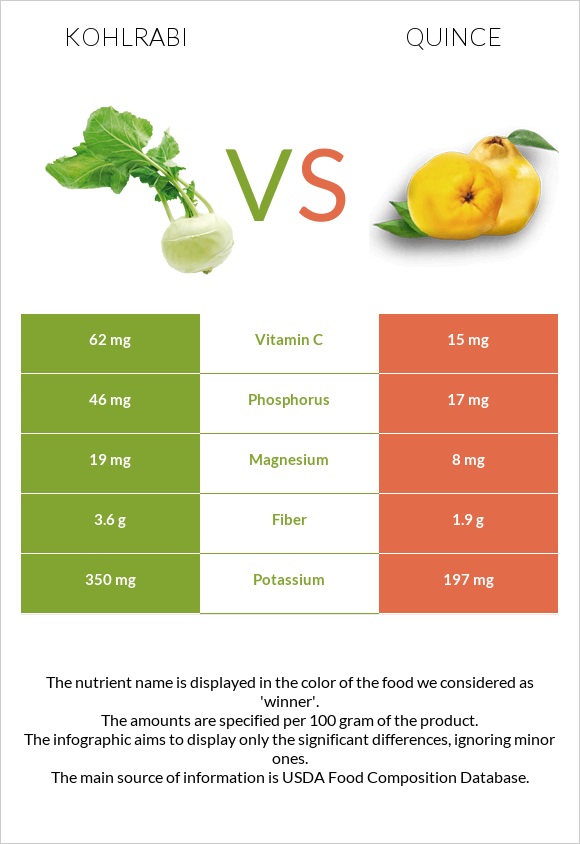 Կոլրաբի (ցողունակաղամբ) vs Սերկևիլ infographic