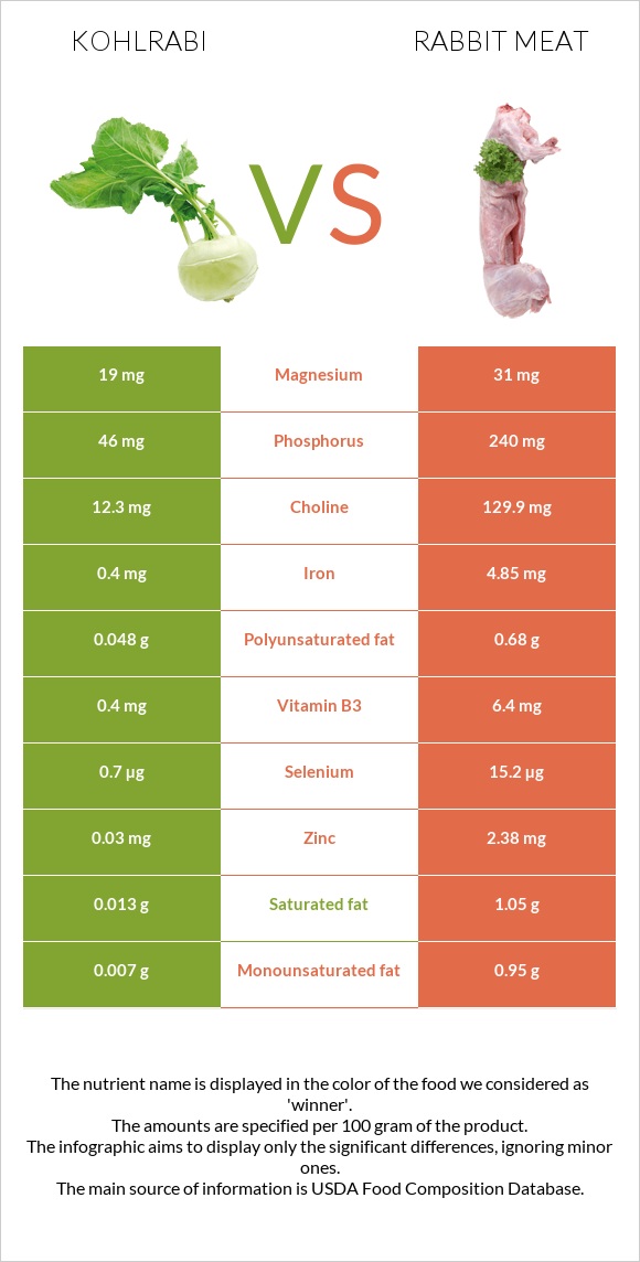 Kohlrabi vs Rabbit Meat infographic