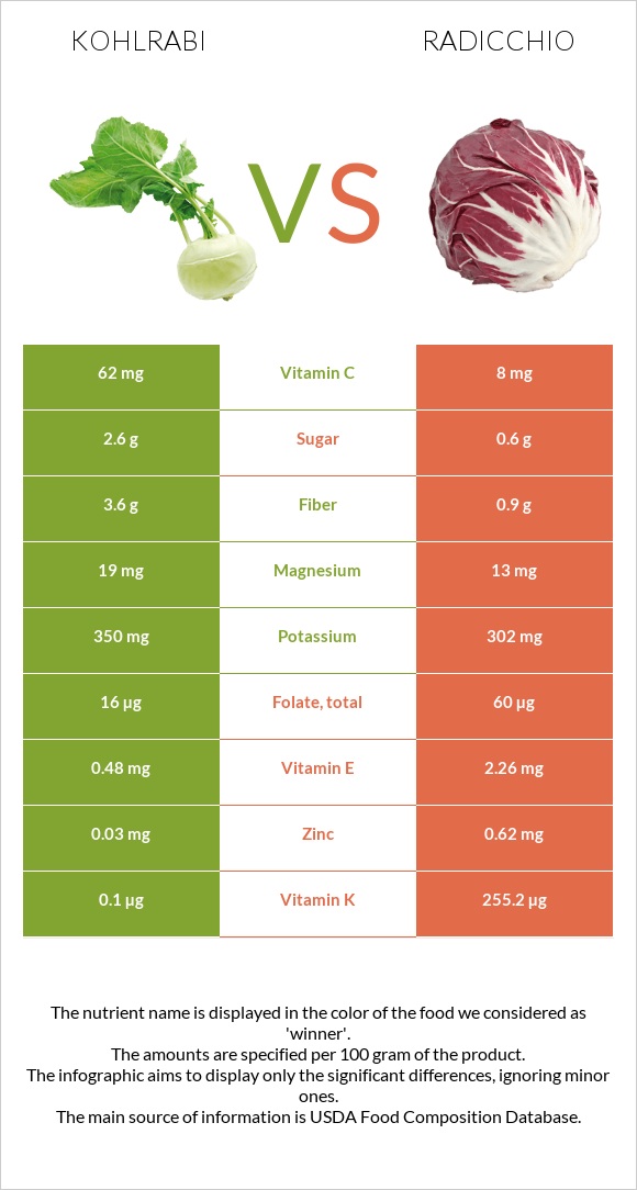 Kohlrabi vs Radicchio infographic