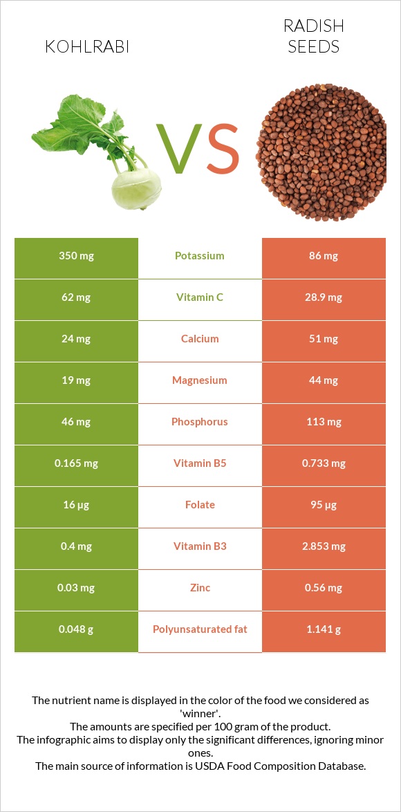 Կոլրաբի (ցողունակաղամբ) vs Radish seeds infographic