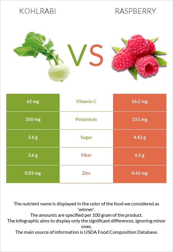 Kohlrabi vs Raspberry infographic
