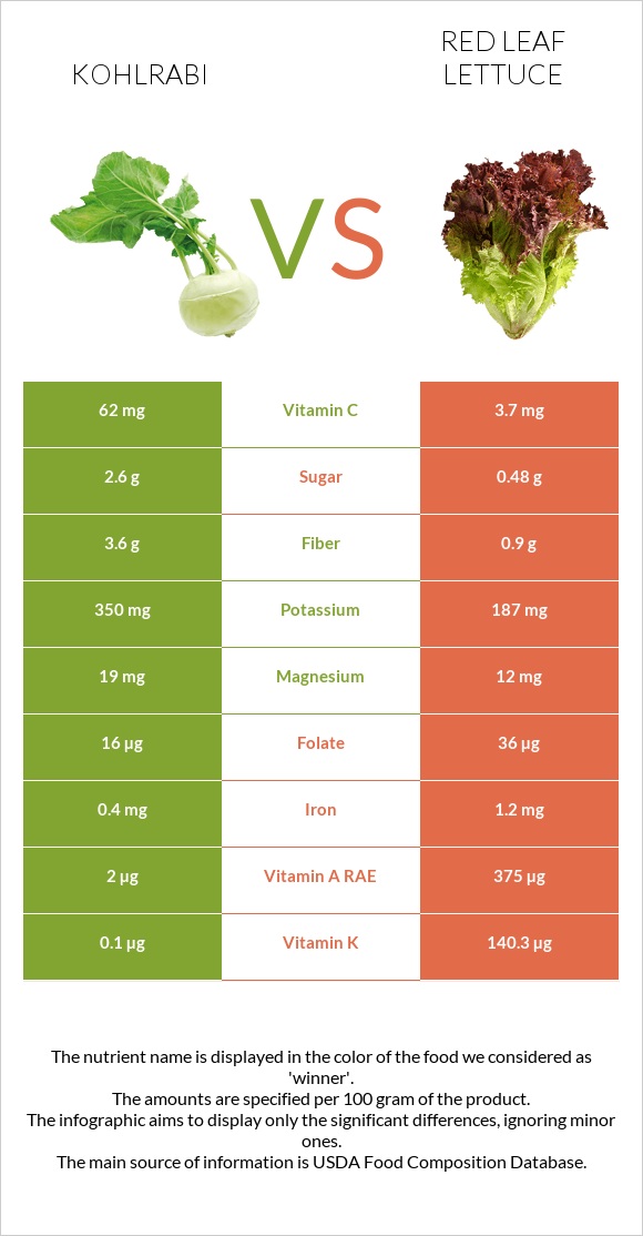 Կոլրաբի (ցողունակաղամբ) vs Red leaf lettuce infographic