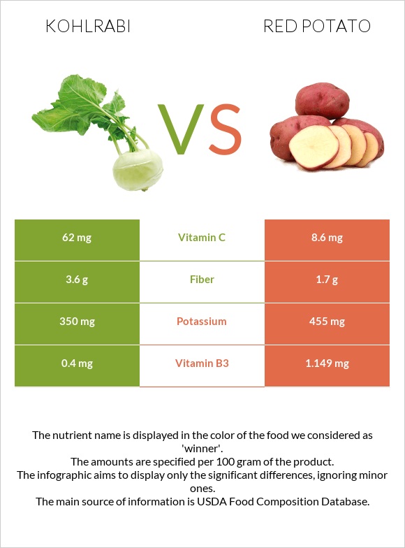 Կոլրաբի (ցողունակաղամբ) vs Red potato infographic