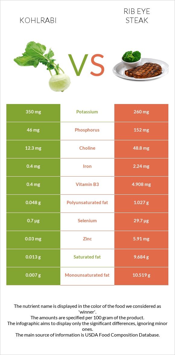 Kohlrabi vs Rib eye steak infographic