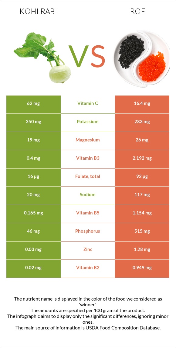 Kohlrabi vs Roe infographic