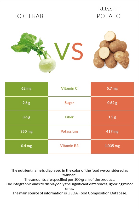 Կոլրաբի (ցողունակաղամբ) vs Potatoes, Russet, flesh and skin, baked infographic