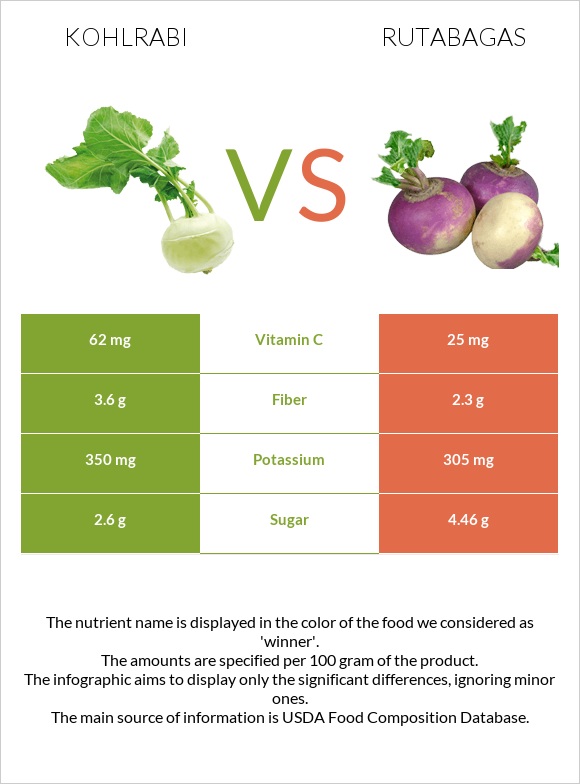 Կոլրաբի (ցողունակաղամբ) vs Գոնգեղ infographic