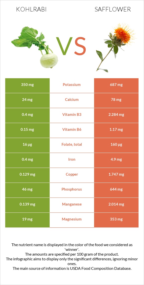 Kohlrabi vs Safflower infographic