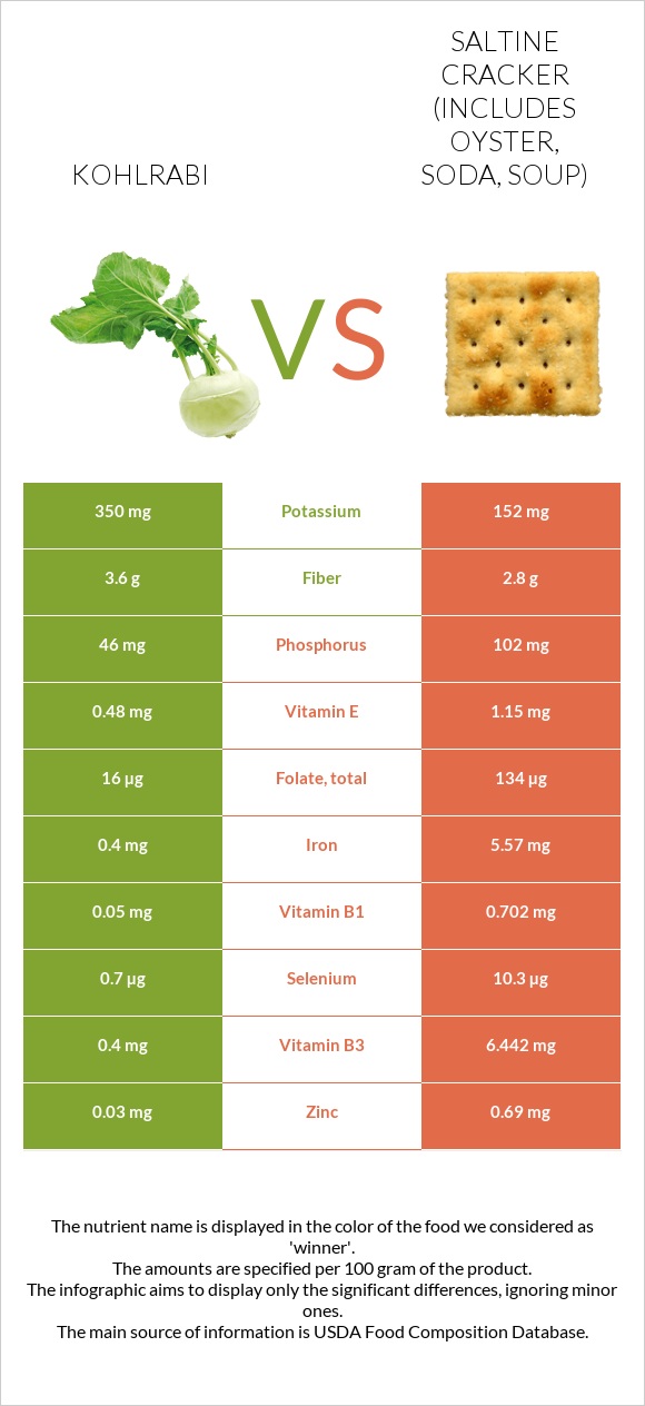 Kohlrabi vs Saltine cracker (includes oyster, soda, soup) infographic