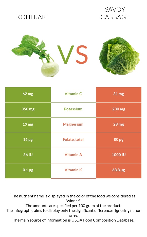 Կոլրաբի (ցողունակաղամբ) vs Սավոյան կաղամբ infographic