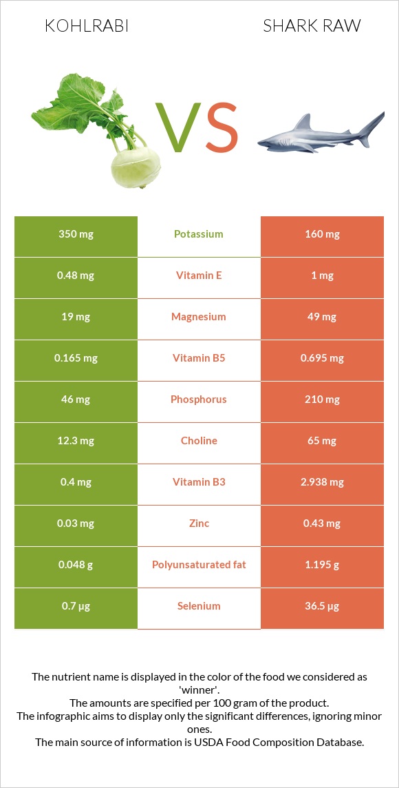 Kohlrabi vs Shark raw infographic