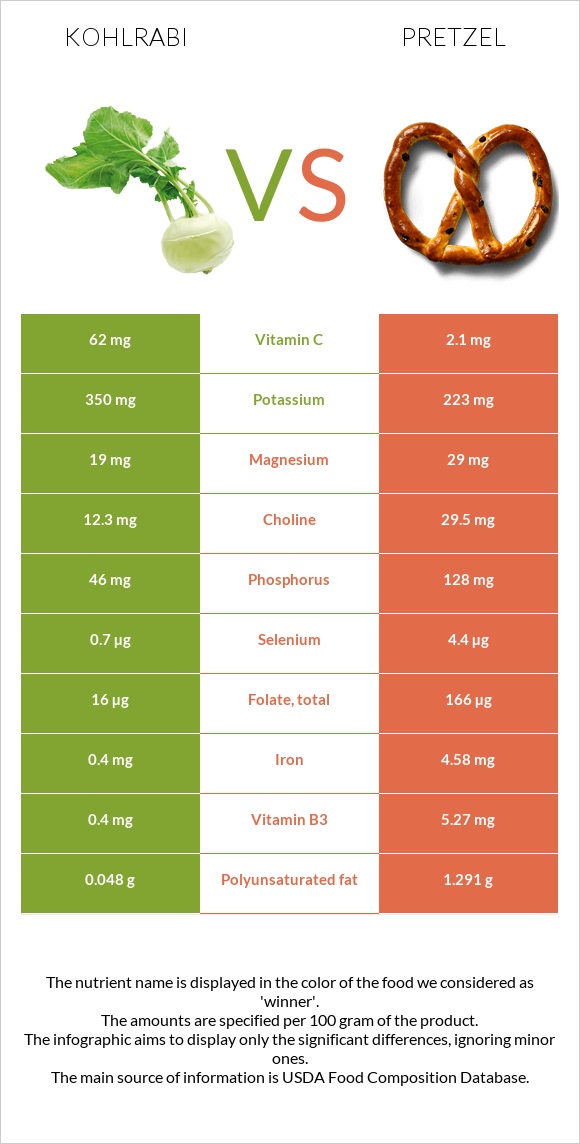 Kohlrabi vs Pretzel infographic