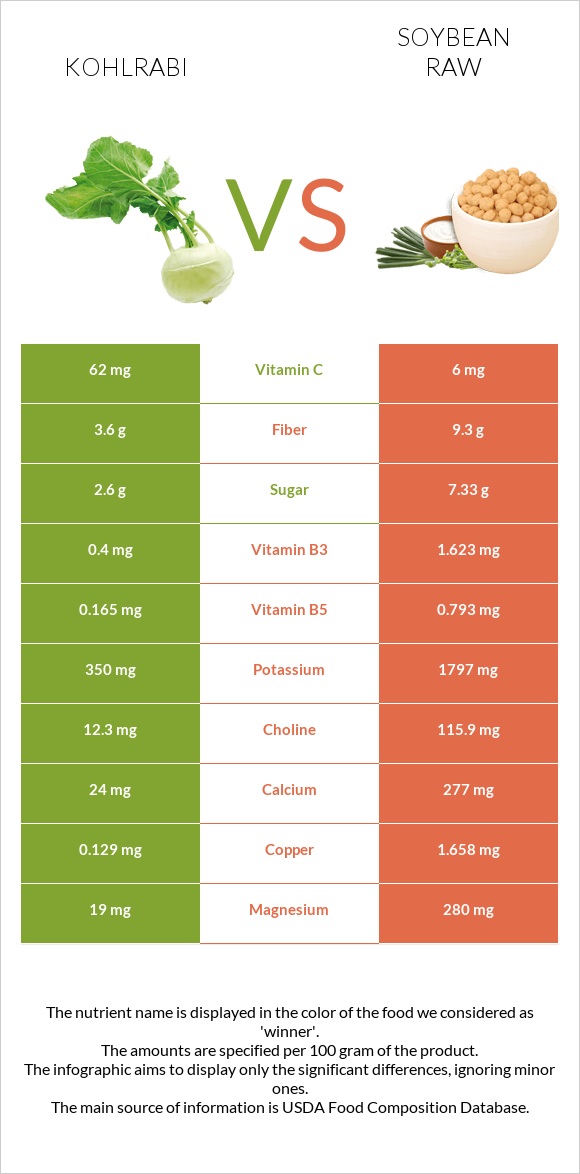 Kohlrabi vs Soybean raw infographic